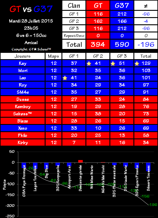 IT n°0391 : Gravity Team 394 vs 590 Gaming 3lite 7eam 2015-07-28-23.54-4c2efad