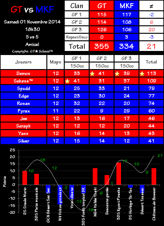 IT n°0220 : Gravity Team 355 vs 334 Mario Kart Fever 2014-11-01-19.16-4860f74