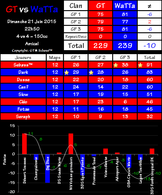 IT n°0340 : Gravity Team 229 vs 239 WaTTa 2015-06-21-23.35-4bbb8b2