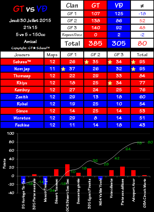 IT n°0392 : Gravity Team 385 vs 305 Vengeance in Ðisguise 2015-07-30-22.50-4c34e75