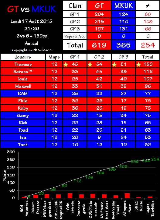 IT n°0400 : Gravity Team 619 vs 365 Mario Kart UK 2015-08-17-22.10-4c67a9a