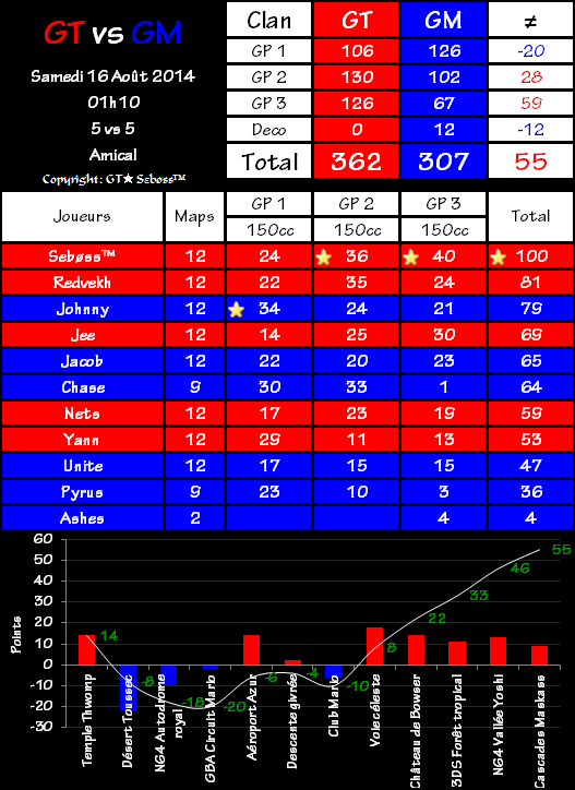 IT n°0142 : Gravity Team 362 vs 307 Gravity Masters 2014-08-16-02.00-47275bd