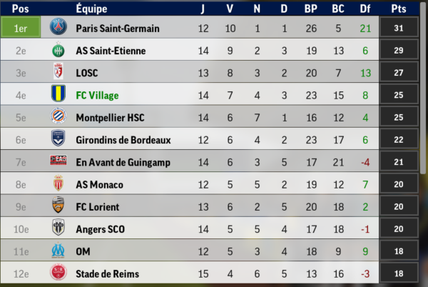 [*] [FM] FC Village : MATCHS [6] ANGERS (L1), LORIENT (C), BASTIA (L1) TOULOUSE (L1) - Page 7 Classementfm-505c823