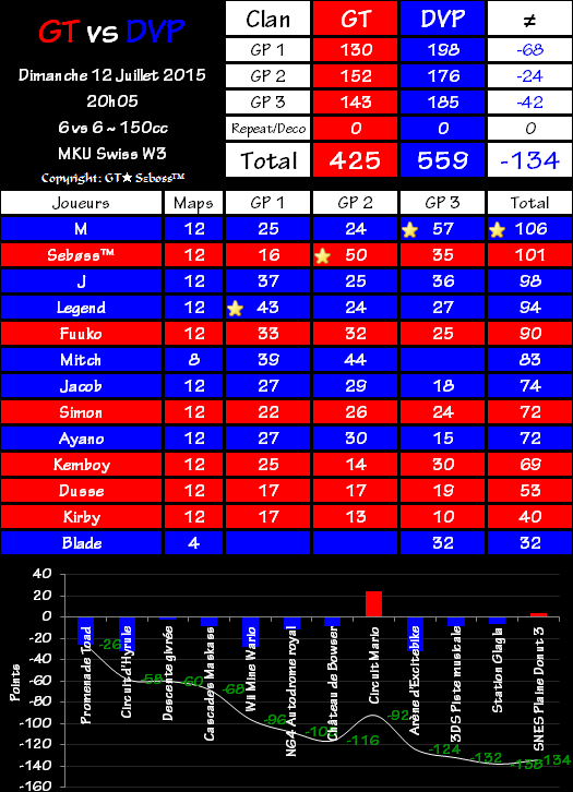 Swiss Tournament Week 3 - Gravity Team 425 vs 559 Divine Phoenix 2015-07-12-20.54-4bfce66