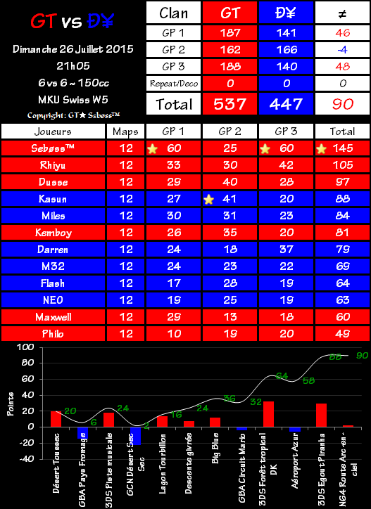 Swiss Tournament Week 5 - Dynamite 1 447 vs 537 Gravity Team 2015-07-26-21.57-4c27e16