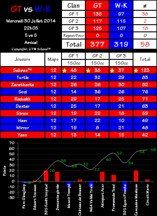 IT n°0117 : Gravity Team 377 vs 319 Wii Kings 2014-07-30-22.50-46eab0a