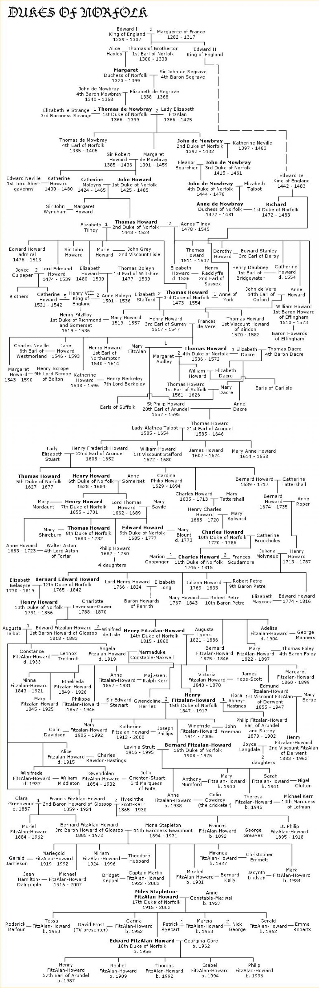 [SH] Journal de bord d'Eliott Norfolk_family_tree-5062765