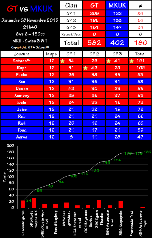 Swiss Tournament Week 1 - Gravity Team 582 vs 402 MKUK 2015-11-08-22.26-4d5f9e7