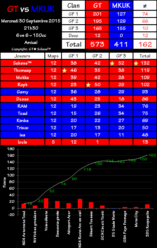 IT n°0416 : Gravity Team 573 vs 411 Mario Kart UK 2015-09-30-22.40-4cec90f