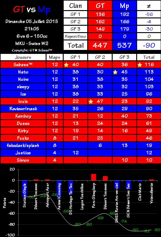 Swiss Tournament Week 2 - Marco's Pizza 537 vs 447 Gravity Team 2015-07-05-21.57-4be8933