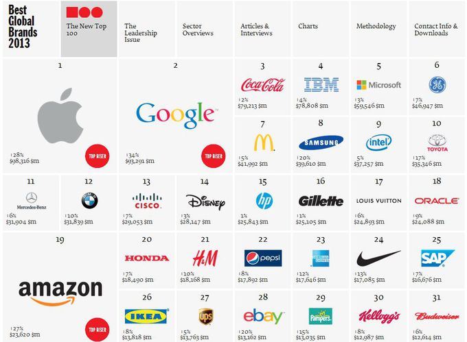 Marques les plus puissantes au monde : Apple et Google renversent Coca. Interbrand-classement-2013_02A8000001478062