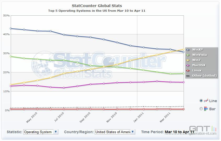 [APP], Rappel des Mises à jour  "2" Statcounter-xp-7-usa-debut-avril_00859861