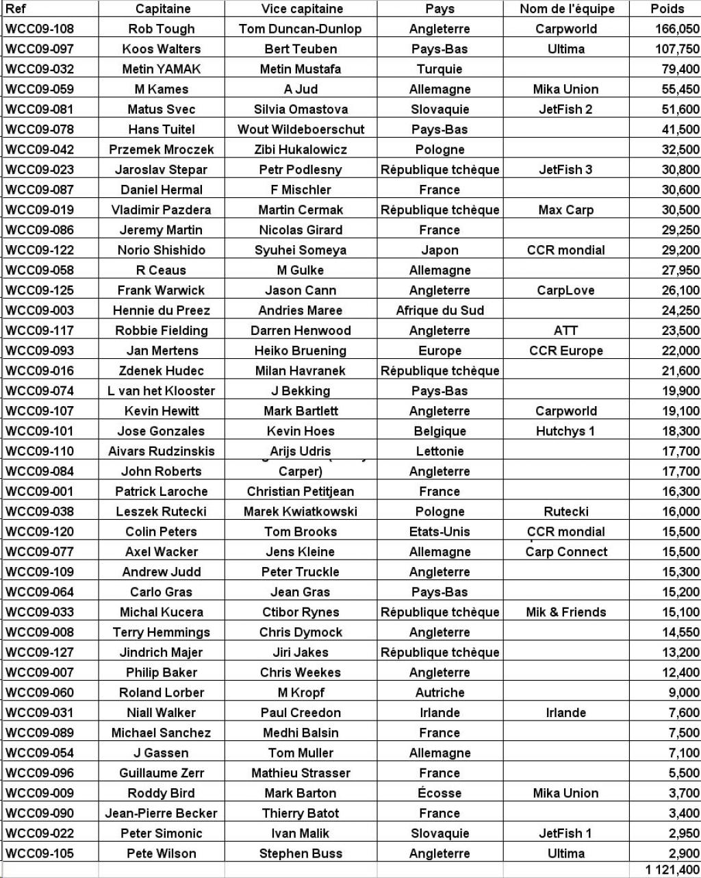 World Carp Classic - Page 4 Classement-12a9511