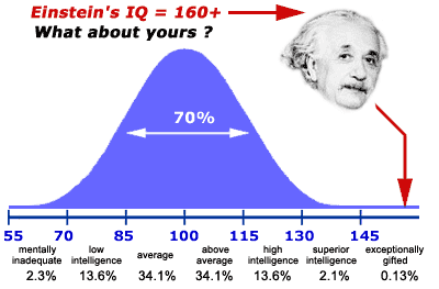 IQ test d'intelligence Iq-bell-curve-eb3391