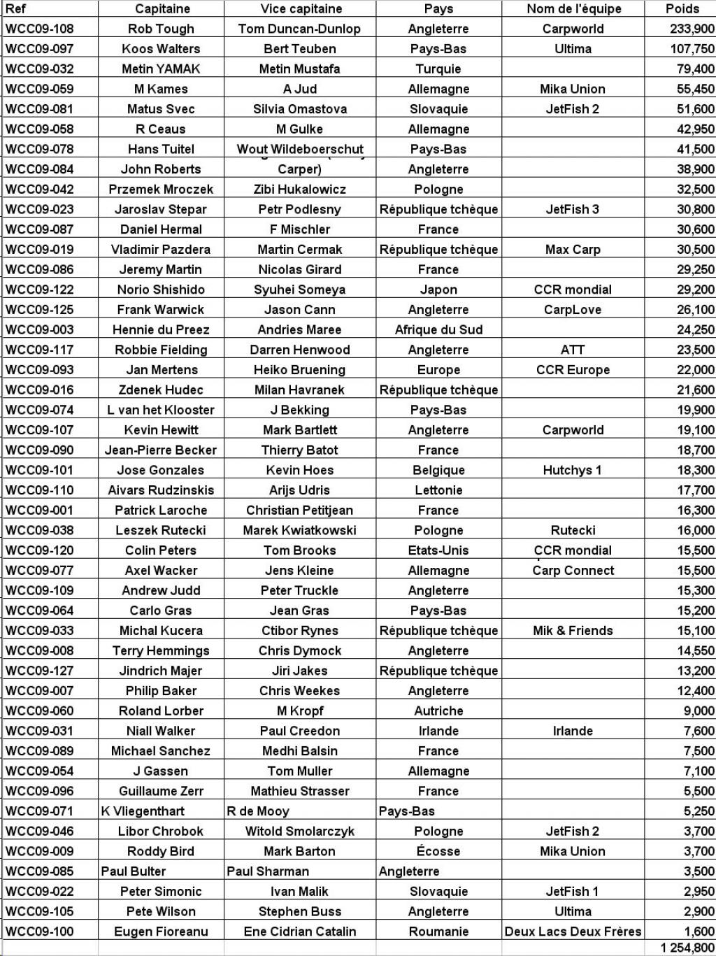 World Carp Classic - Page 4 Classement-12abc5e