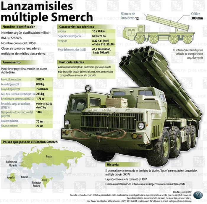 قذائف المدفعية الصاروخية ونظم الصواريخ البالستية الدفاعية Smerch-16877ff