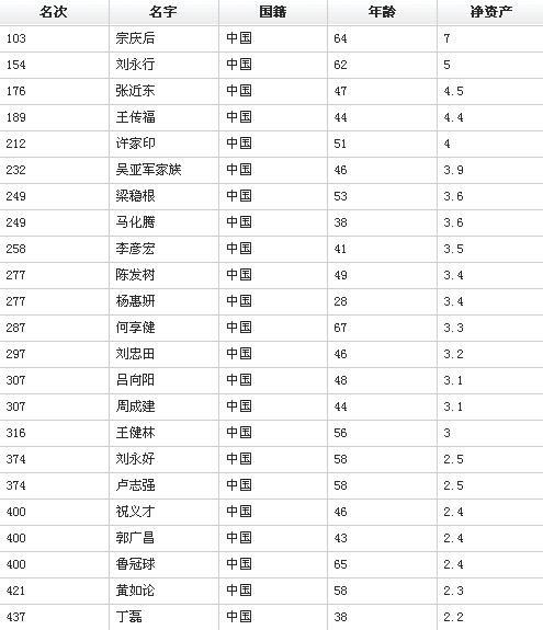 福布斯公布最新富豪榜 墨西哥电信巨头成新首富 20100311123938e4bf1