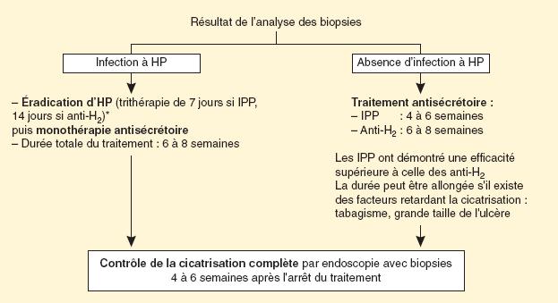 Traitement et suivi de l’ulcère duodénal 002-1ec4b34