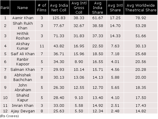 Hrithik class 3e meilleur acteur indien par Bollywood Hungama. B-17b27b3