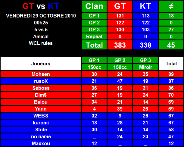 KT VS GT Oct.-29-2010-01.21-21dbdb2