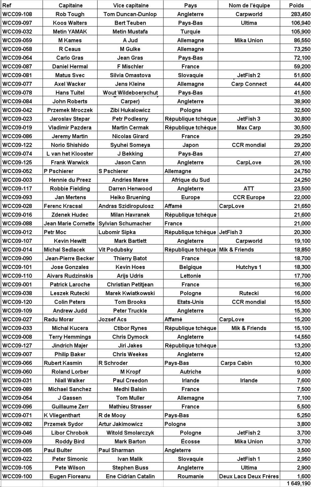 World Carp Classic - Page 5 Classement-12b150d