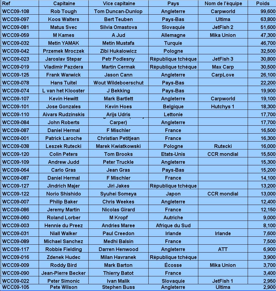 World Carp Classic - Page 4 Classement-12a6e09