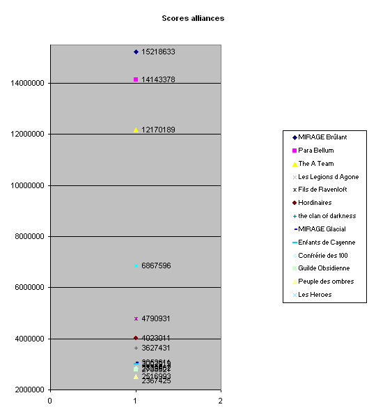 The Free A Team : La Gargouille Grimaçante 1 Score-alliances-237454f