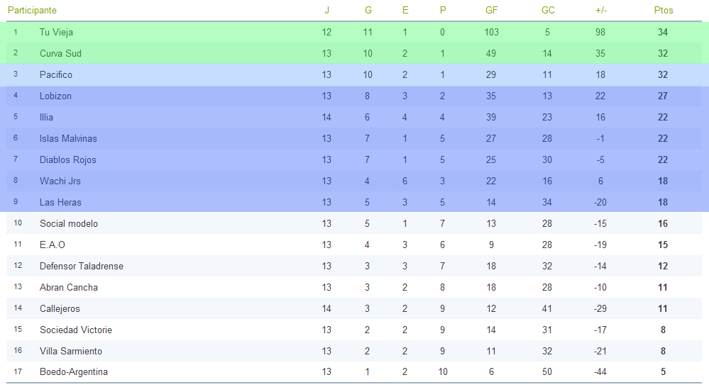 Posiciones fecha 14. Aaa-2ddb2ec