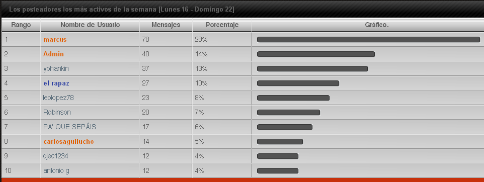 Posteadores mas activos de la semana.  - Página 2 Mpdls-2903573