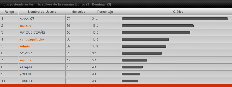 Usuarios mas activos de la semana del 23 al 28 de mayo. Pma-293dffb
