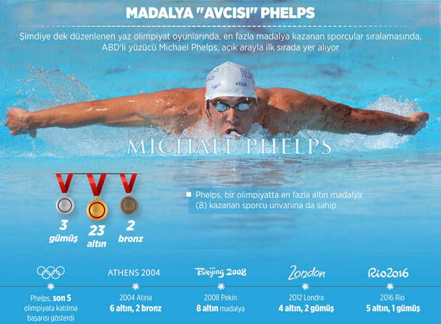 Birleşik Amerikalı yüzücü Michael Phelps, olimpiyat kariyerinde toplamda 23 altın, 3 gümüş, 2 de bronz madalya kazanarak birçok ülkeyi geride bıraktı. Phelpsoympic1