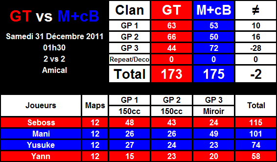 GT Seboss + GT Yann vs M>> Yusuke + cB Mani 2011-12-31-02.17-3024a9a