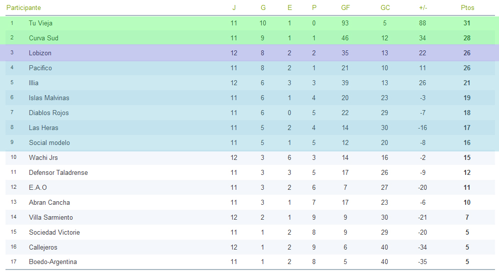 Posiciones fecha 12. 222-2d9ce8c