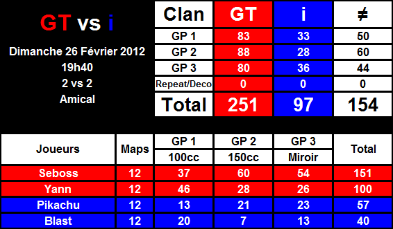 GT Seboss + GT Yann vs i Pikachu + i Blast 2012-02-26-20.27-31fdbba