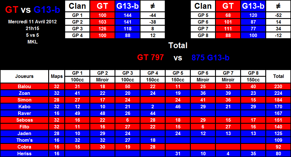 Saison 13 - [J13/14] G13-b 875 vs 797 GT1 2012-04-11-22.33-3372b59