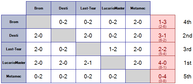 L'ApocalypSmash Team Tournament Pool-1-3904f95