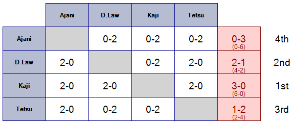 L'ApocalypSmash Team Tournament Pool-6-3905001