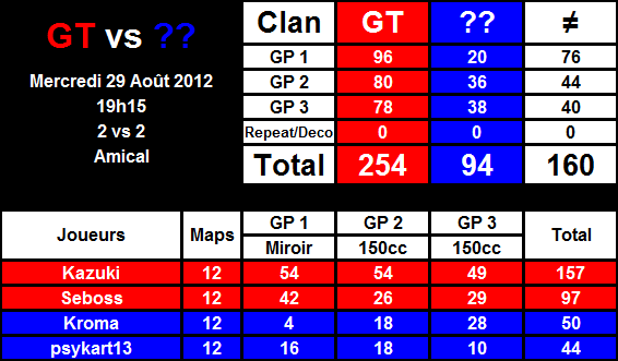 GT Seboss + GT Kazuki vs Kroma + psykart13 2012-08-29-19.56-3782576