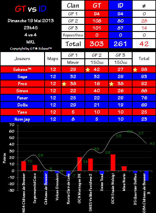 Saison 17 - [J6] iD 261 vs 303 GT 2013-05-20-00.39-3e4e94d