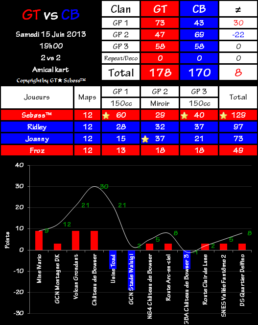 [Kart] GT Seboss + GT Froz vs CB Ridley + CB Joanny 2013-06-15-19.42-3ef4cb3