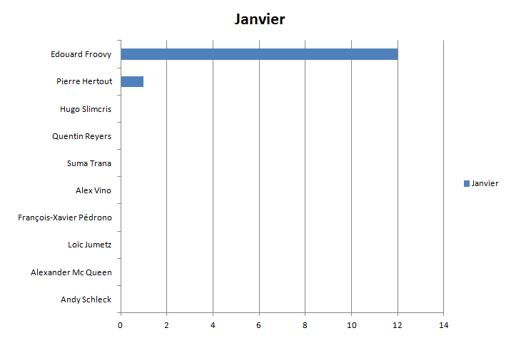 [FM12] Le Buteur en Or  Aout 2011 - Page 3 Janvier-graph-40c5d95