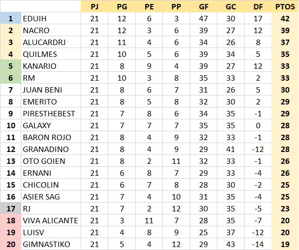 Resultados y Clasificación Jornada 21 26RokeJ