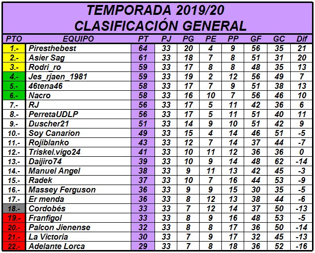 Resultados y Clasificación Jornada 33 2fXO3GE