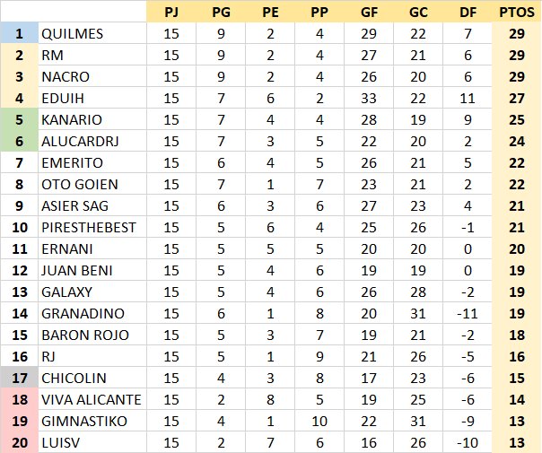 Resultados y Clasificación Jornada 15 3ySVfh9