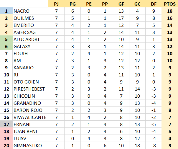 Resultados y Clasificación Jornada 7 6vfaE1b