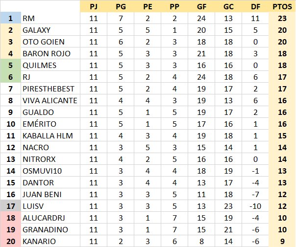 T21-22 Resultados y Clasificación Jornada 11 AwUPCOV