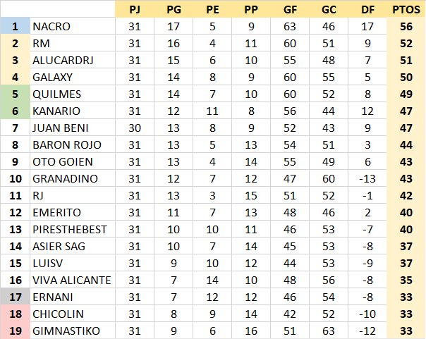 Resultados y Clasificación Jornada 31 CxGTF1Z