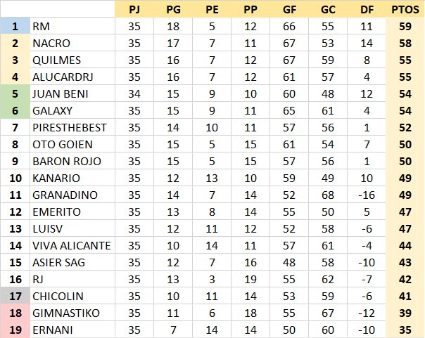 Resultados y Clasificación Jornada 35 NpBKI8T