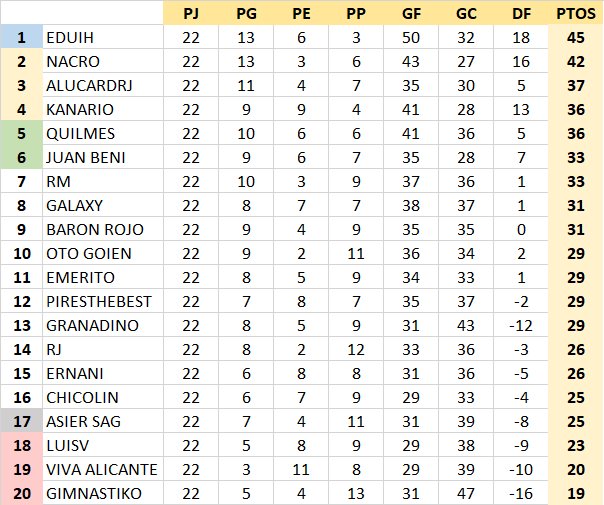 Resultados y Clasificación Jornada 22 VNBZY20