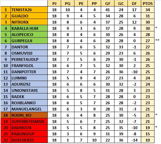 Resultados y Clasificación Jornada 18 WUInuyd